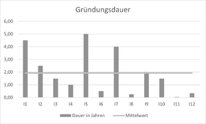 Gründungsdauer