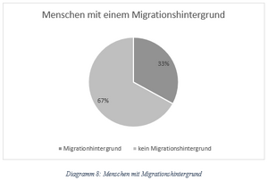 Menschen mit Migrationshintergrund